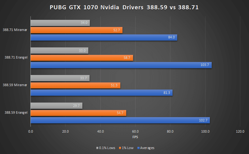 PUBG 1.0 Performance Difference in Nvidia Drivers