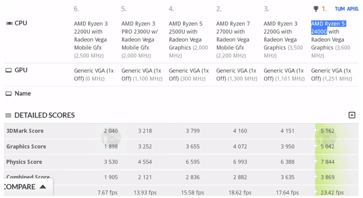 3dmark bench scores for the upcoming AMD APUs
