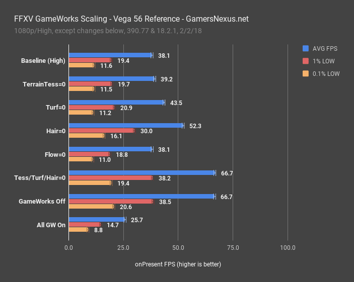 Performance chart with Nvidia Gameworks on and off