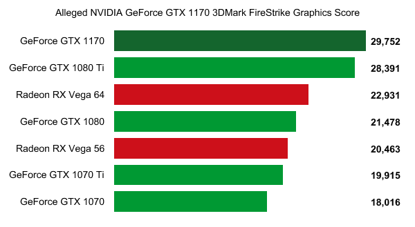 NVIDIA GTX 1170 Potential Benchmark Scores Leaked