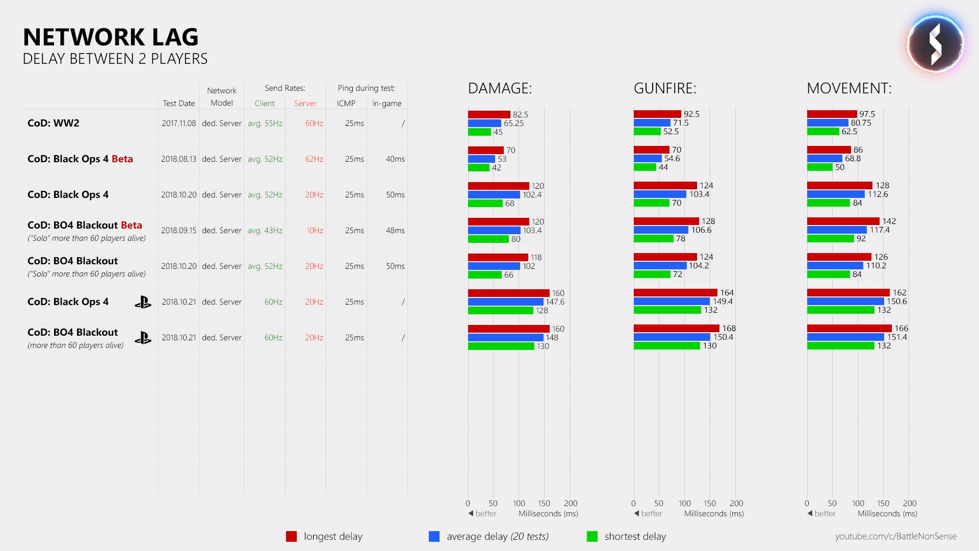 Black Ops 4 Send Rates