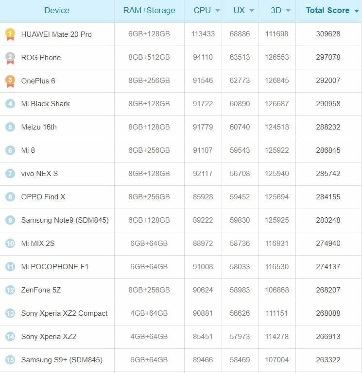 Samsung Galaxy S10+ ANTUTU Benchmark Scores