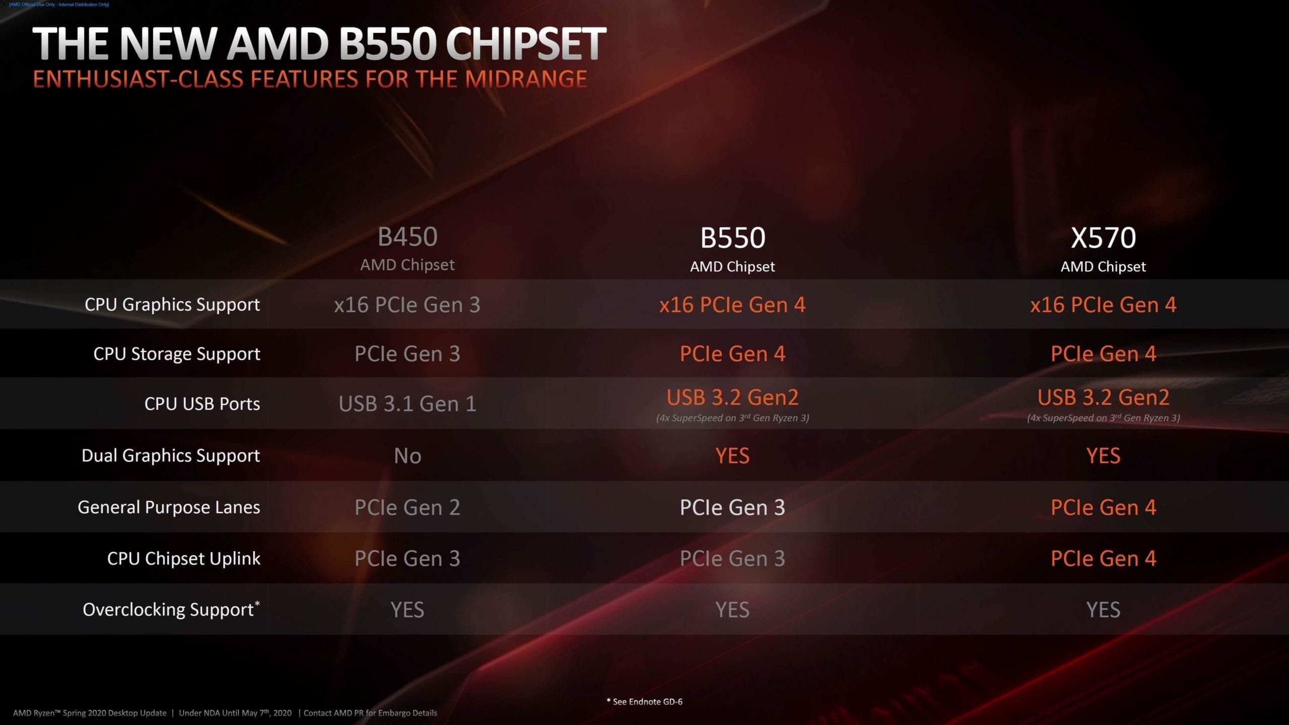 AMD AM4 B550 motherboard 