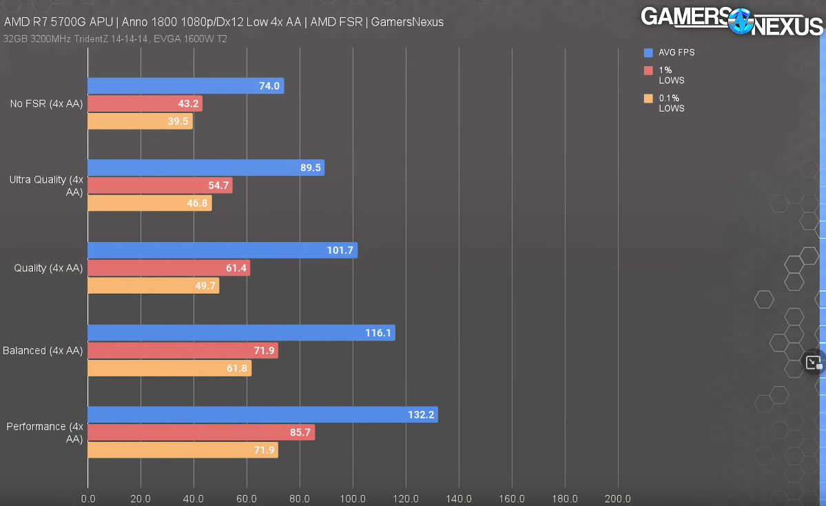 Anno 1800 benchmark using AMD FidelityFX