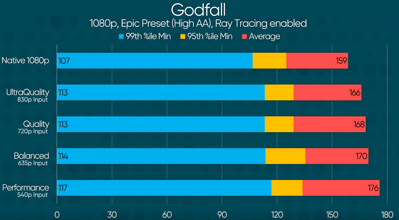 Godfall 1080 AMD FidelityFX benchmark