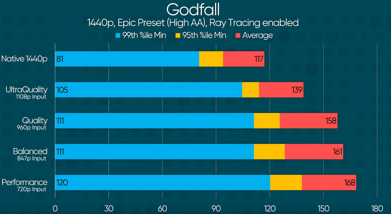 Godfall 1440p AMD FidelityFX benchmark