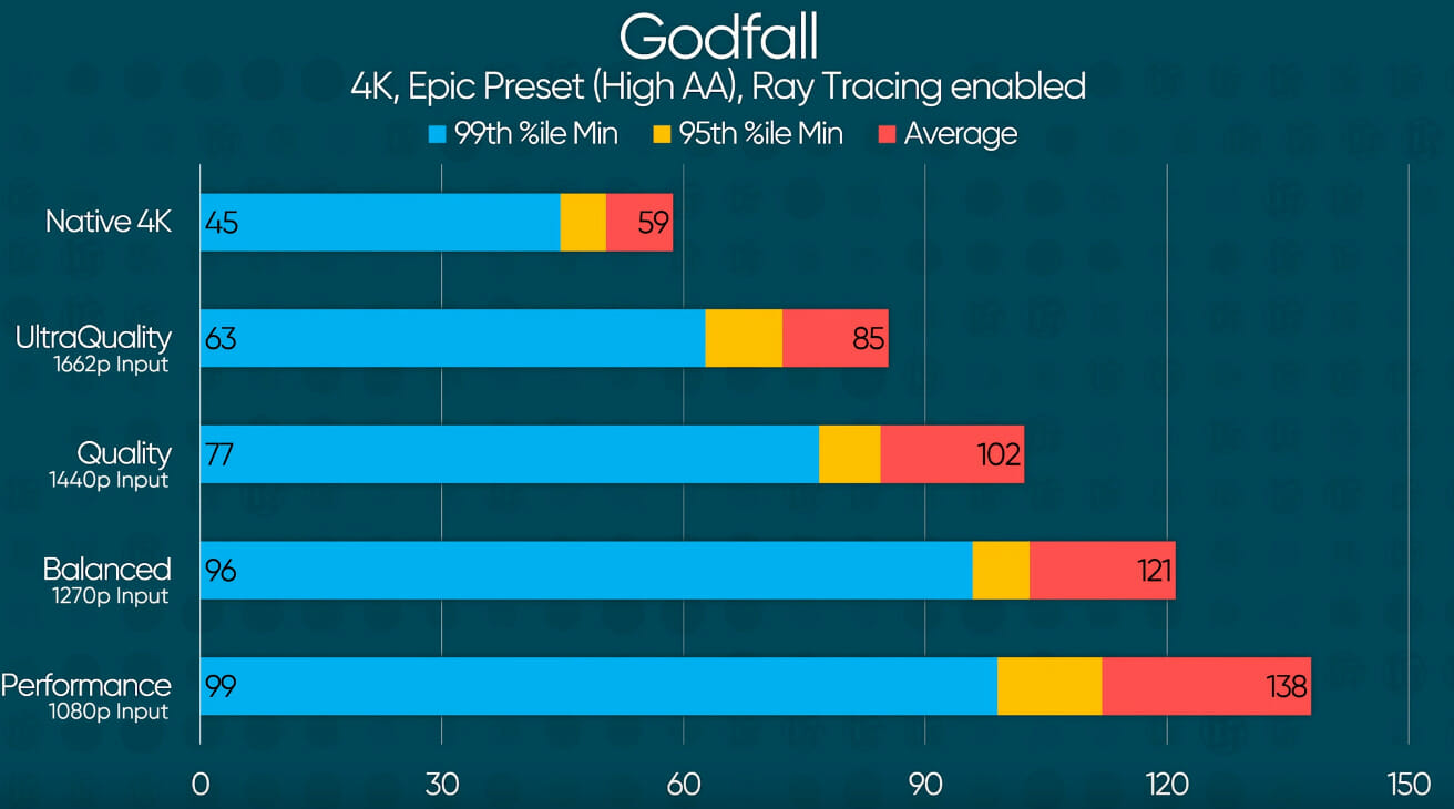 Godfall 4k AMD FidelityFX benchmark