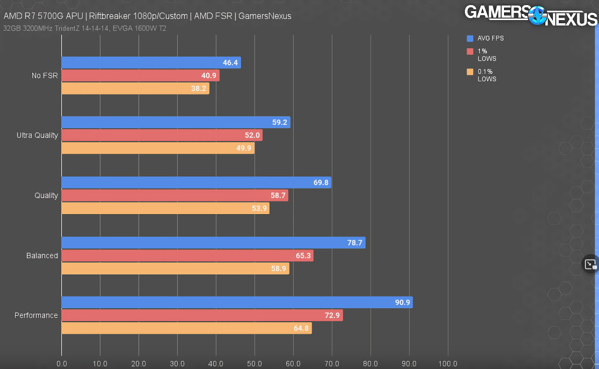 Riftbreaker benchmark using AMD FidelityFX