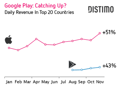 Google Play Catching Up Apple